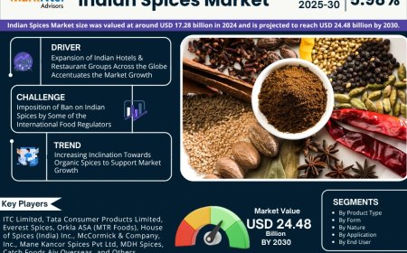 Indian Spices Market Projected to Expand Rapidly with 5.98% CAGR by 2030