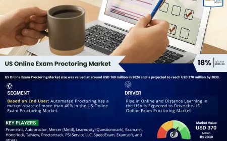 Top US Online Exam Proctoring Market Companies & Operators: Trends, Key Players & Future Insights