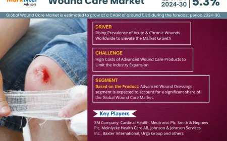 What’s Next for Wound Care Market? Insights for 2024-2030