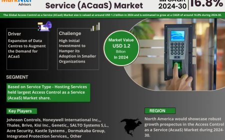 Access Control as a Service (ACaaS) Market Projected to Expand Rapidly with 16.8% CAGR by 2030