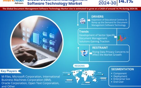 Document Management Software Technology Market Projected to Expand Rapidly with 14.1% CAGR by 2030