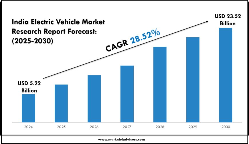 India Electric Vehicle Market Evolution Outlook (2025–2030)