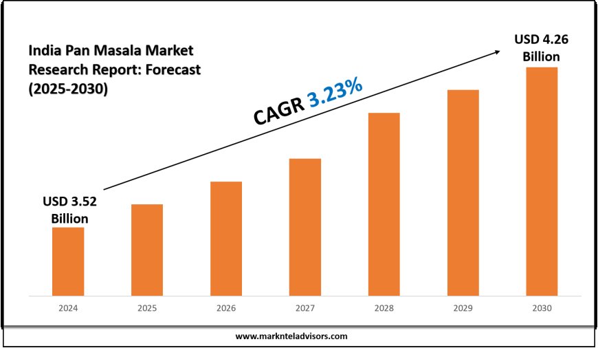 Pan Masala Market in India: Key Trends 2025–2030