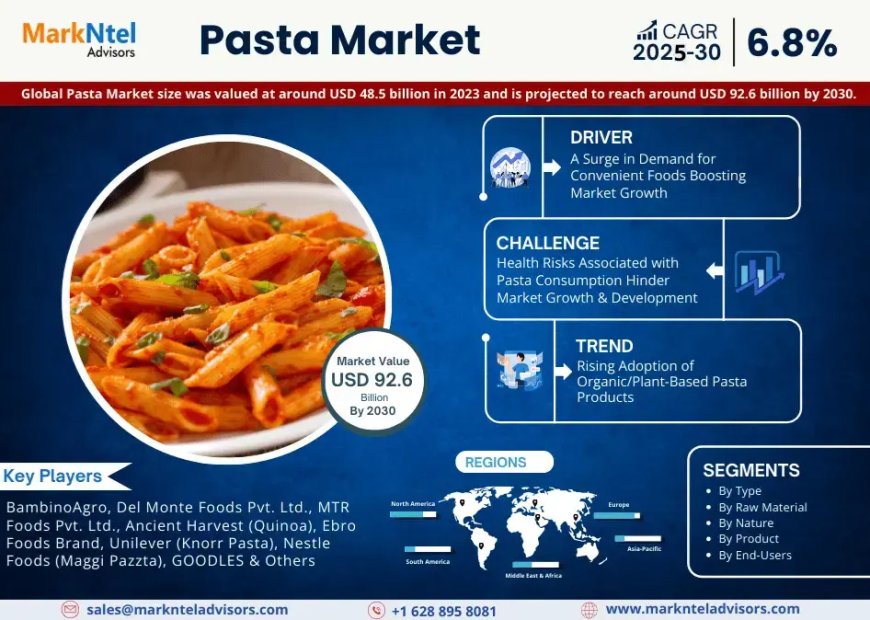 Pasta Market Projected to Expand Rapidly with 6.8% CAGR by 2030
