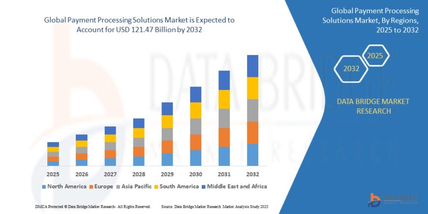 Payment Processing Solutions Market Overview: Key Drivers and Challenges