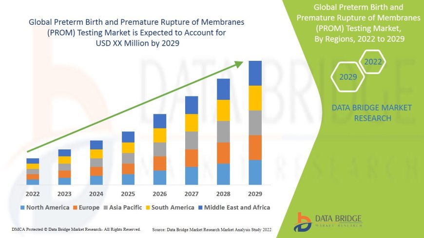 Preterm Birth and Premature Rupture of Membranes (PROM) Testing Market Growth and Future Trends