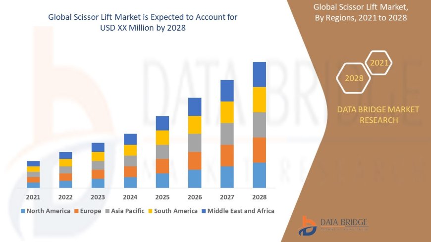 Scissor Lift Market Overview: Key Drivers and Challenges