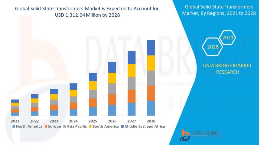 Solid State Transformers Market Trends, Insights and Future Outlook