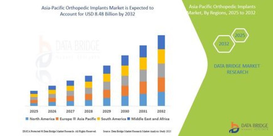 Asia-Pacific Orthopedic Implants Market: Key Trends and Future Growth Forecast to 2031