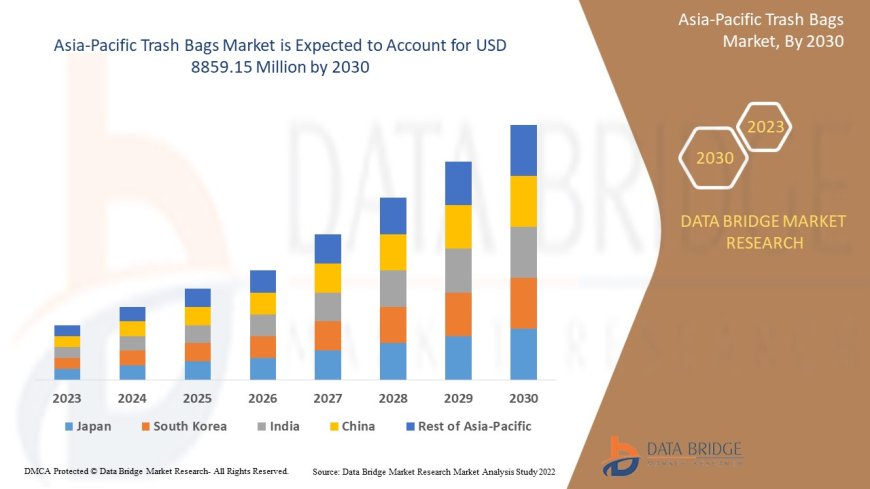 Asia-Pacific Trash Bags Market: Trends, Analysis, and Competitive Landscape