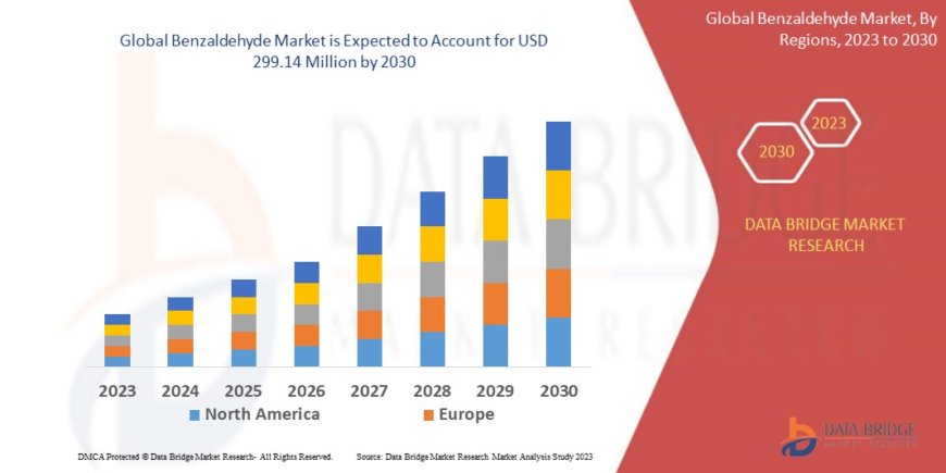Benzaldehyde Market Overview: Key Drivers and Challenges
