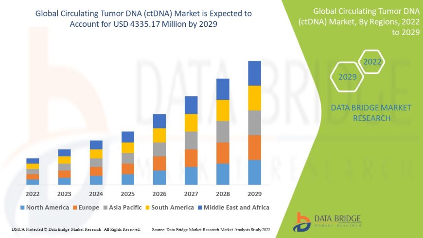 Circulating Tumor DNA (ctDNA) Market: Insights and Competitive Analysis