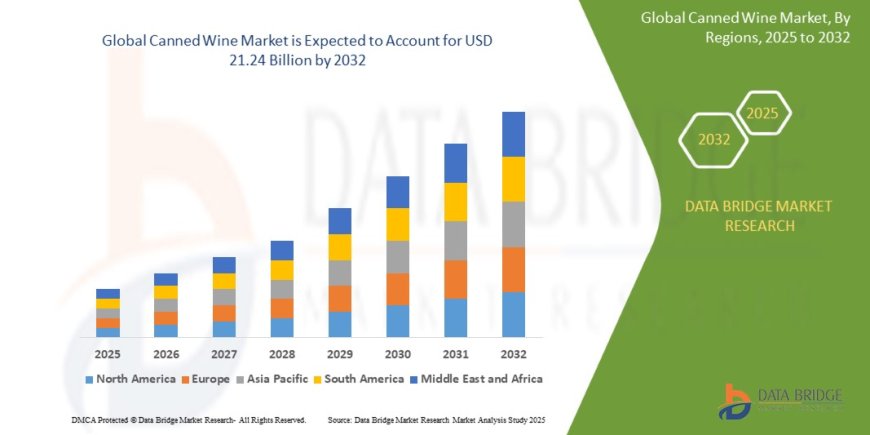 Canned Wine Market Dynamics: Trends and Forecast to 2032