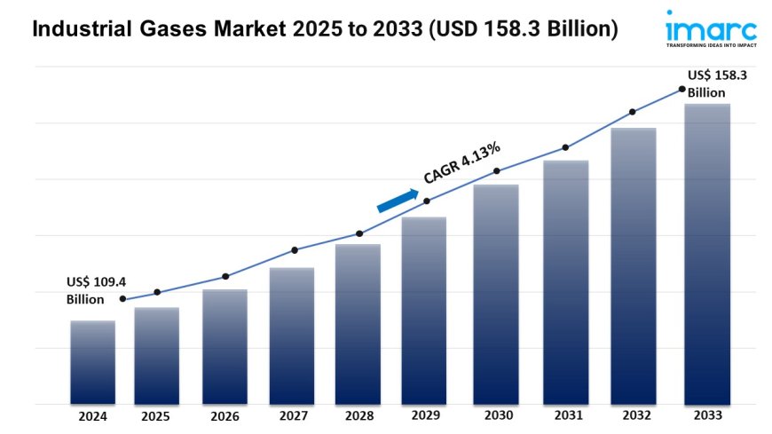 Industrial Gases Market Trends, Growth & Forecast 2025-2033