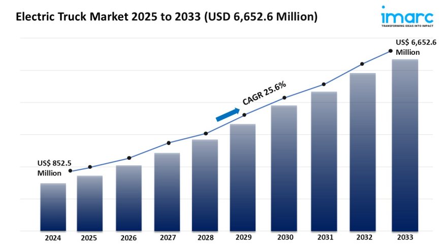 Electric Truck Market Share, Growth & Trends Report 2025-2033