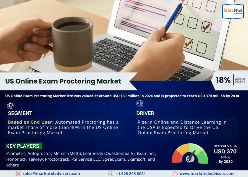 Top US Online Exam Proctoring Market Companies & Operators: Trends, Key Players & Future Insights